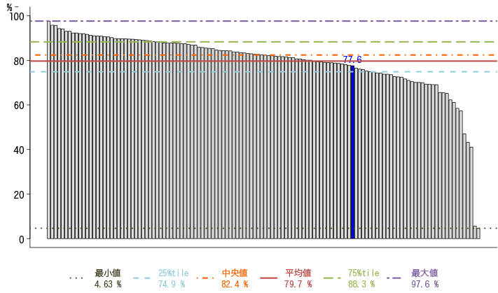 患者満足度（外来患者）　大変満足または満足のグラフ