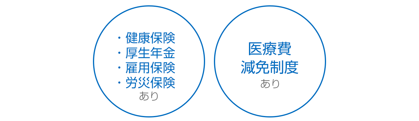 健康保険・厚生年金・雇用保険・労災保険あり、医療費免除制度あり